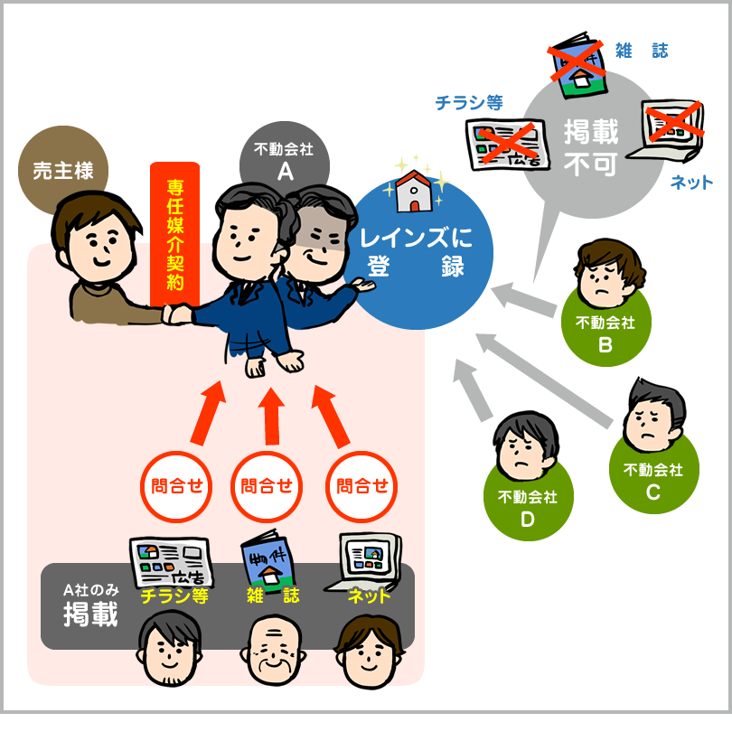 売却行為の依頼を受けた不動産会社の利益都合